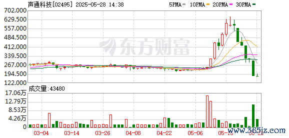 炒股开户公司 从6天暴涨263% 到7天跌回“原点” 这家港股公司经历了什么？